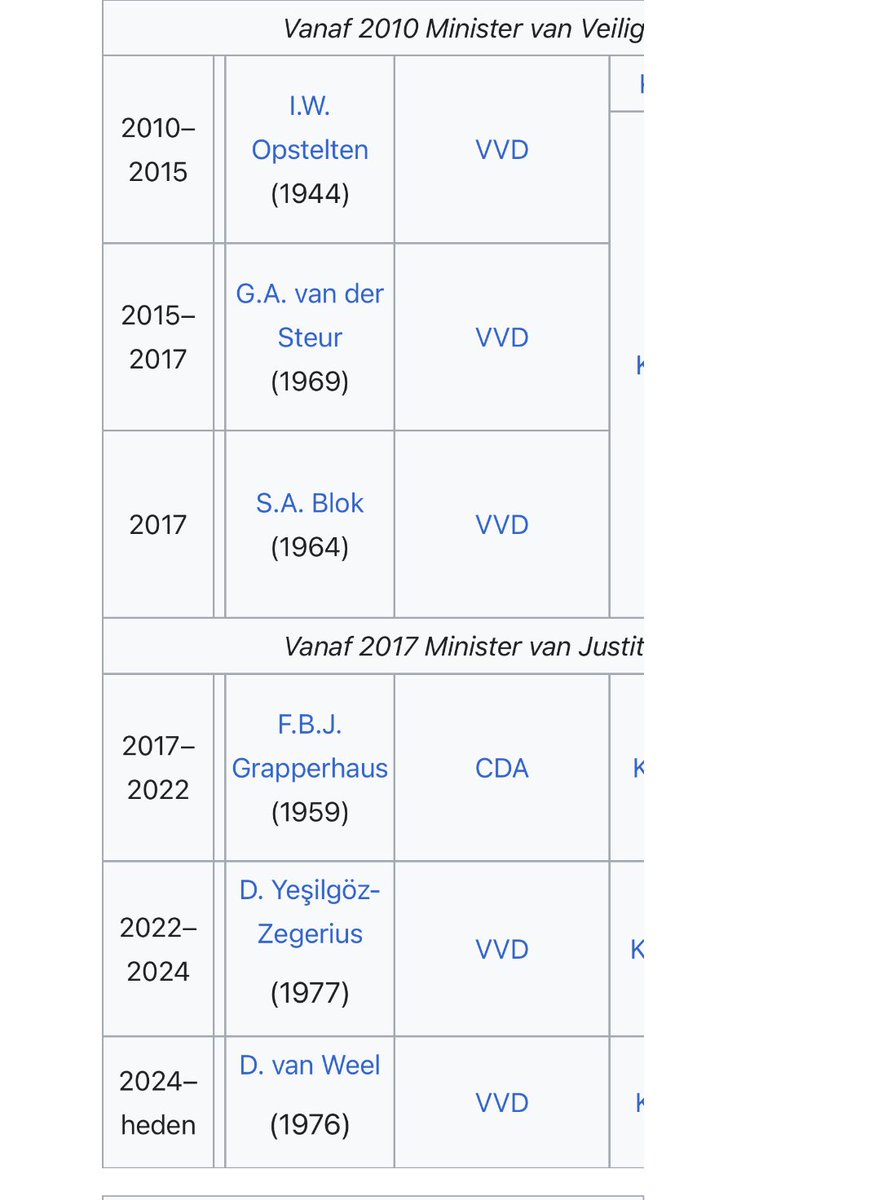 Moet nog even kwijt hoe ongekend schaamteloos de VVD is. En dan mist Sander Dekker nog in dit rijtje.