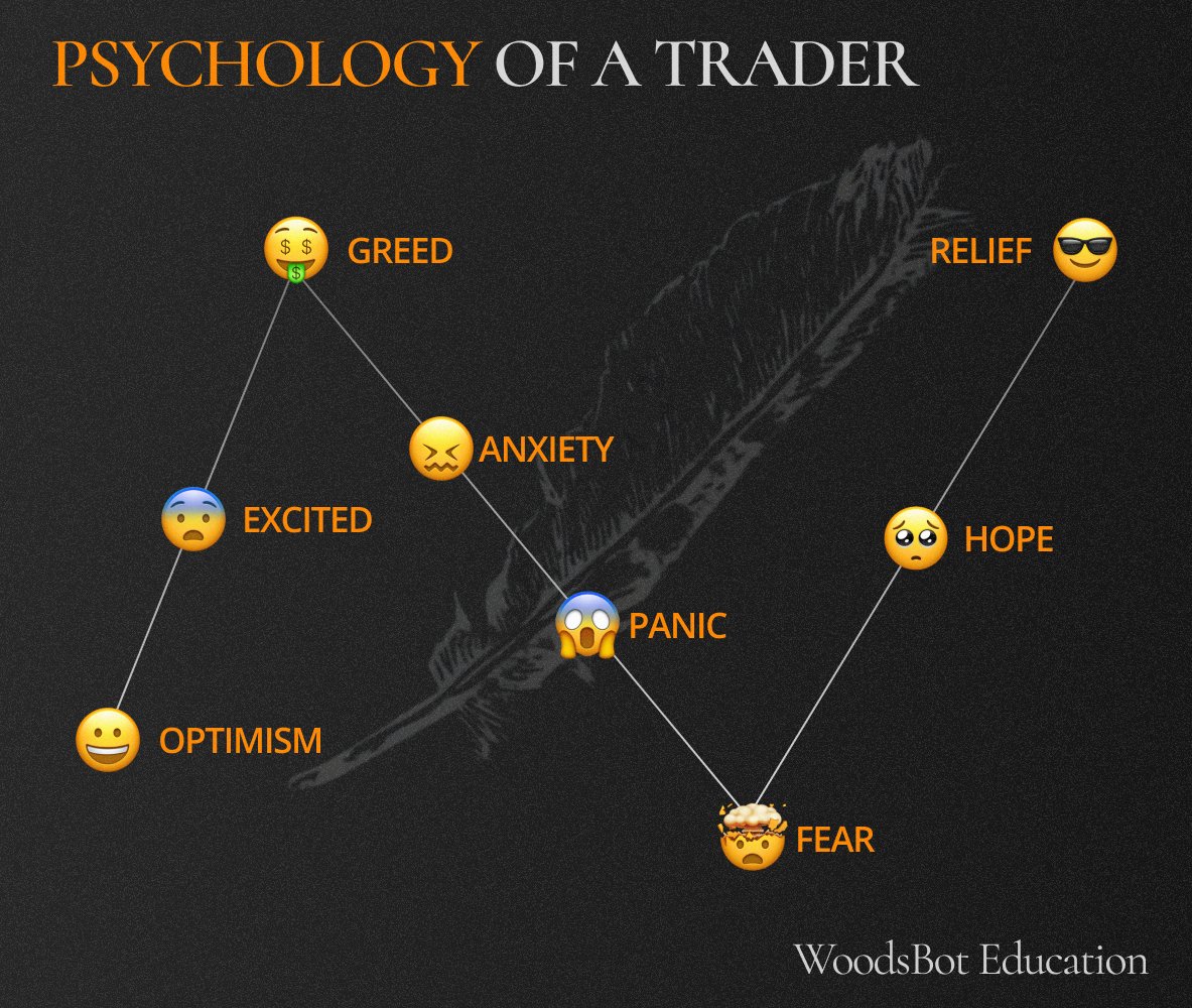 w00dsbot's tweet photo. The emotions of trading are different but present for everyone. 

Fear keeps you out of trades you should take. Greed locks you into trades you should exit. FOMO makes you chase moves you never should have chased. 

Take the time to understand and master your emotions, or the market will master you.