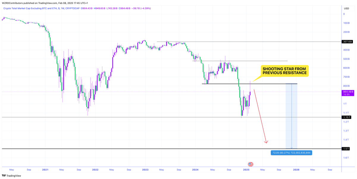 cryptoWZRD_'s tweet photo. 🚨CODE RED: BEARS ARE RIGHT 😳

I’VE GOT IT WRONG, ALTS ARE GOING TO DUMP! 😭

⚠️ A shooting star from a resistance? That’s a rejection.. $TOTAL3 is going lower 📉🩸

Make sure you check the inverted chart, higher starting next week. https://t.co/VNHCuQiZeY