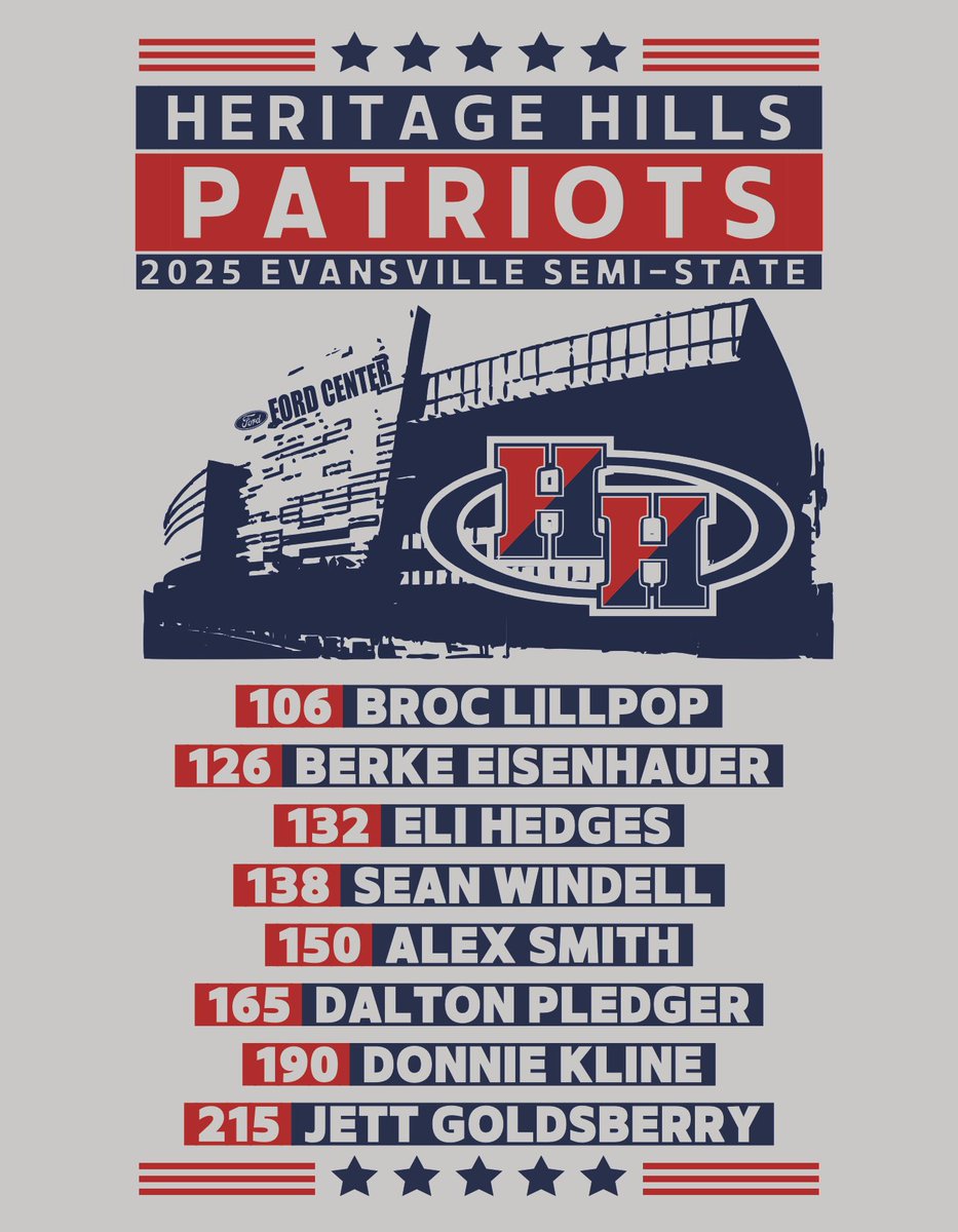👏💪💥🔥
8 Patriots Advance to Semi-State!

106 - Broc Lillpop - 4th
126 - Berke Eisenhauer - 2nd
132 - Eli Hedges - 3rd
138 - Sean Windell - 2nd
150 - Alex Smith - Champ
165 - Dalton Pledger - 3rd
190 - Donnie Kline - 4th
215 - Jett Goldsberry - Champ

<a href="/IndianaMat/">IndianaMat🦍🤼</a>  <a href="/hhpatriots/">HH Patriots</a>