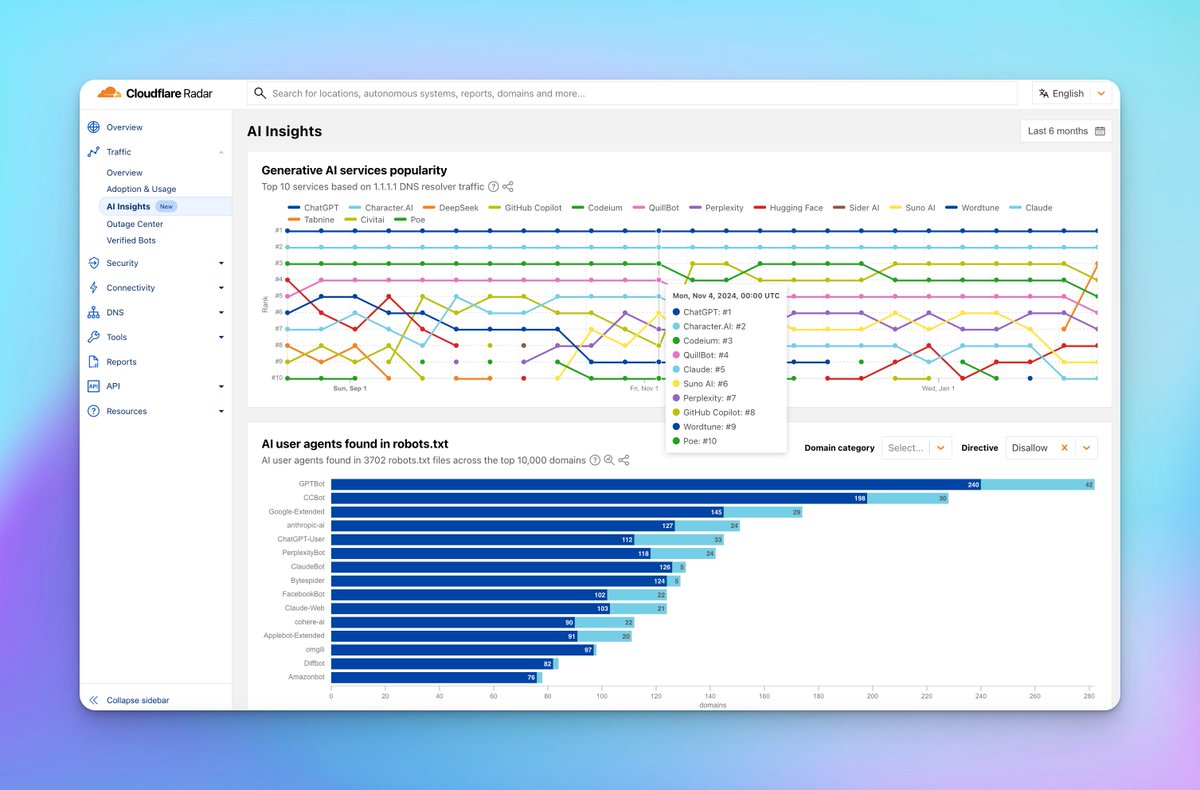 Cloudflare is launching a new dedicated “AI Insights” page on Cloudflare Radar that expands the AI bot &amp; crawler traffic report with additional metrics to understand AI-related trends from multiple perspectives: 

* AI bot &amp; crawler traffic: HTTP request trends for top five most