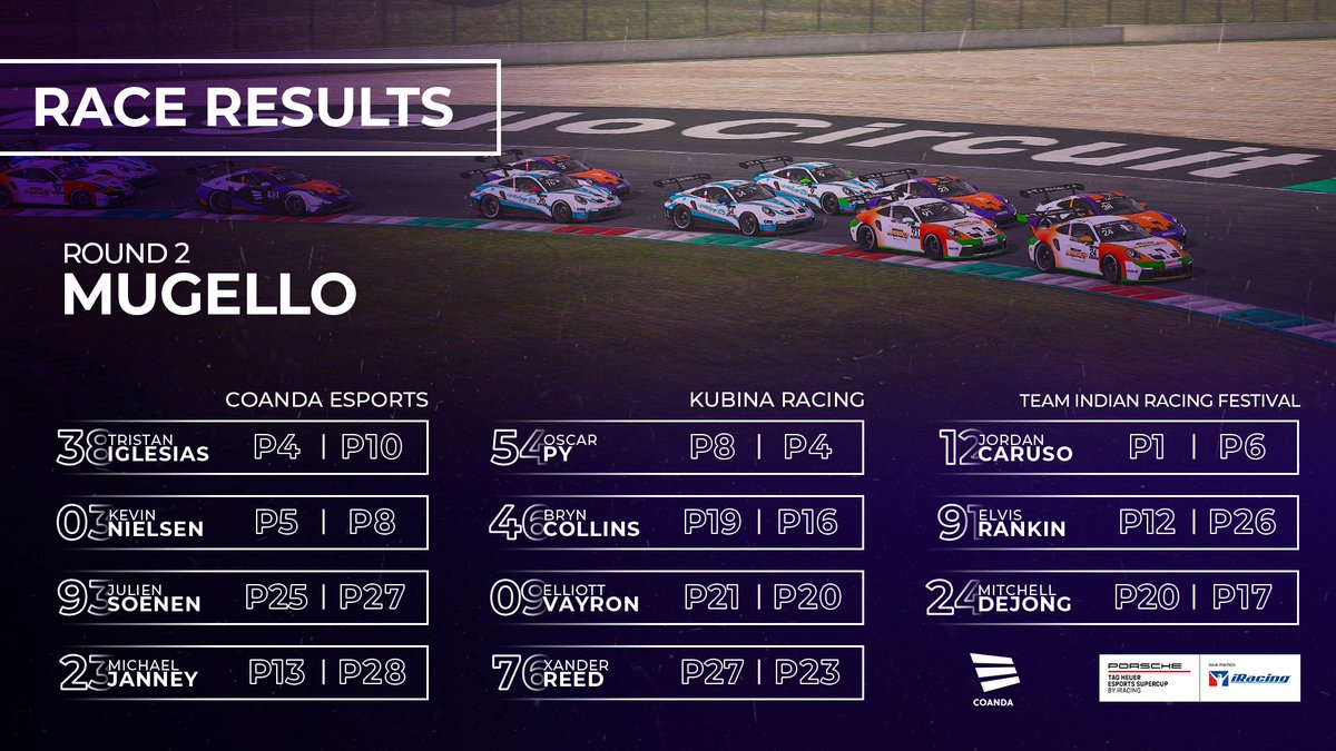Coanda Esports (@coandaesports) on Twitter photo A good round for a bunch of our Drivers, with a sprint race win for <a href="/JCaruso012/">Jordan Caruso</a>!π€
The championship continues next week at Spa!π₯ A good round for a bunch of our Drivers, with a sprint race win for <a href="/JCaruso012/">Jordan Caruso</a>!π€
The championship continues next week at Spa!π₯