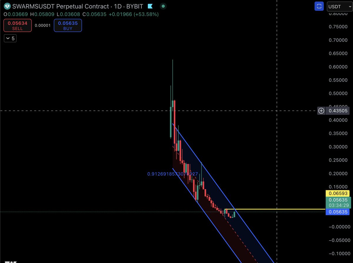 therealORBAN's tweet photo. Dear Battle Comrades in the World of Crypto,

After enduring days in the depths of digital hell, our salvation could be near. With a touch of luck and a favorable weekly close, we might just see the light.

Take a moment to examine some of the promising projects on my beloved $SOL

$GRASS  $FARTCOIN  $SWARMS $GRIFFAIN

The future of our crypto battles lies in our hands, and together, we shall prevail.

Finally, against the storm, $ORB∆N stands as a beacon of hope on a remote island, guiding us towards recovery and prosperity.

For Hungary, for our digital sovereignty, for a strong crypto community!
