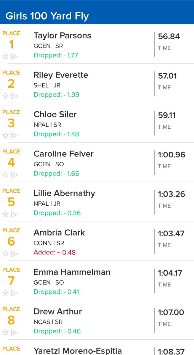 GC wins a close race in the 100 butterfly!

1st - Taylor Parsons - Sectional Record!
4th - Caroline Felver
7th - Emma Hammelman 

<a href="/GC_swim_dive/">GC Swimming & Diving</a>