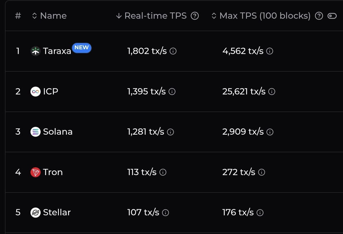 tara_to_'s tweet photo. โก#Taraxa is casually reaching the highest real-time TPS while still sitting at just a $20M market capโmassive potential, completely under the radar. The status quo wonโt know what hit it. Don't miss this. ๐๐ฅ๐
๐ #BlockDAG #HighTPS #Blockchain
$ETH $BNB $SOL $TRX $ADA $AVAX $LINK $BCH $DOT $NEAR $ICP $SUI $APT $POL $XLM $ETC $STX $IMX $INJ $HBAR $VET $FTM $THETA $MATIC $ALGO $FLOW $EOS $EGLD $FLR $NEO $XTZ $KSM $KLAY $ASTR $WAVES $ONE $ICX $ONT $ZIL $CKB $QTUM $ELA $TOMO $WAN $FSN $ARB $OP $TIA $MNT $KAS
https://t.co/d97YCAlv4M