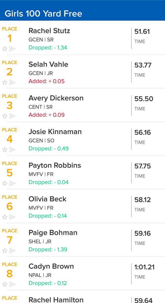 100yd free

1st - Rachel Stutz - Sectional Record!
2nd - Selah Vahle
4th - Josie Kinnaman 

<a href="/GC_swim_dive/">GC Swimming & Diving</a>