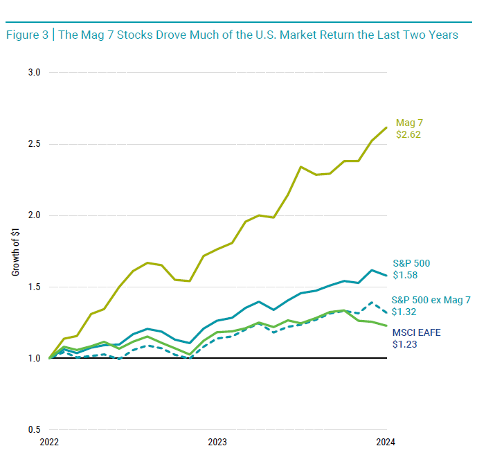 PeterMallouk's tweet photo. The Mag 7 is responsible for nearly all of the S&amp;P 500's outperformance over the last 2 years. Avantis https://t.co/DaOAzGTOsi
