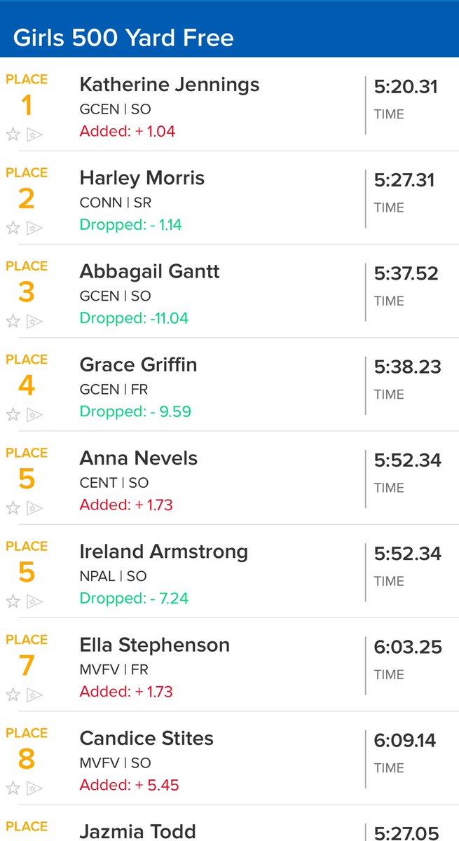 500yd free

1st - Katie Jennings
3rd - Abbagail Gantt
4th - Grace Griffin

<a href="/GC_swim_dive/">GC Swimming & Diving</a>