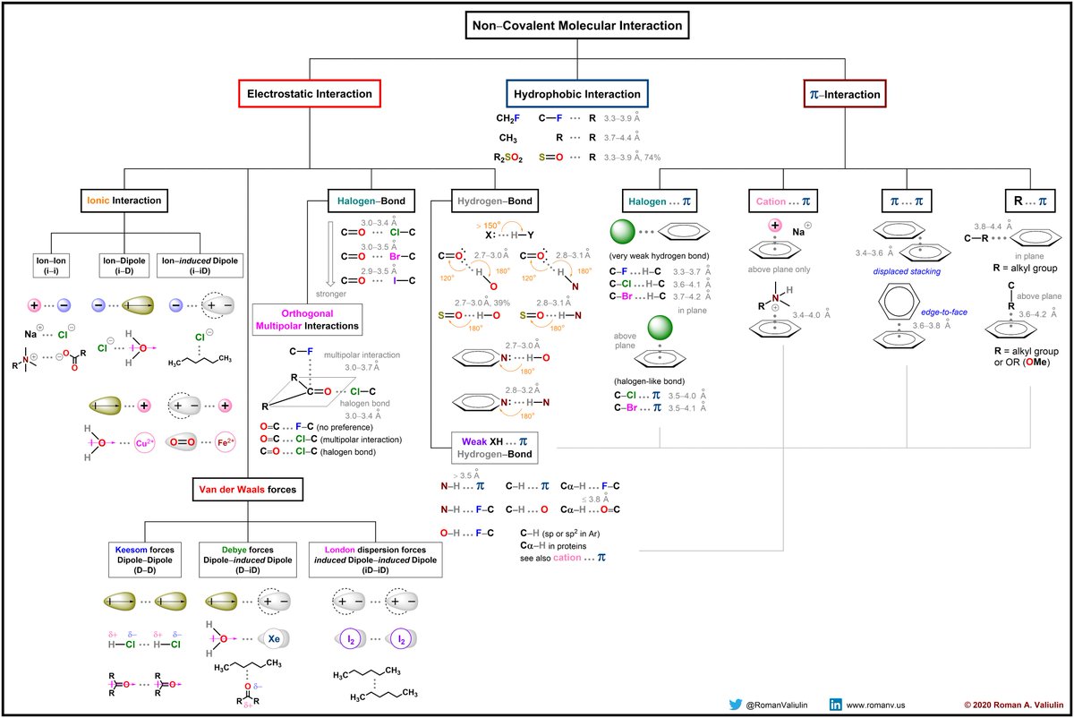 Keep Bond Close and Strong ⛓️💞🫶#NeverStopLearningMedChem For higher resolution image and references please visit ➡️cheminfographic.wordpress.com/2020/04/13/non…