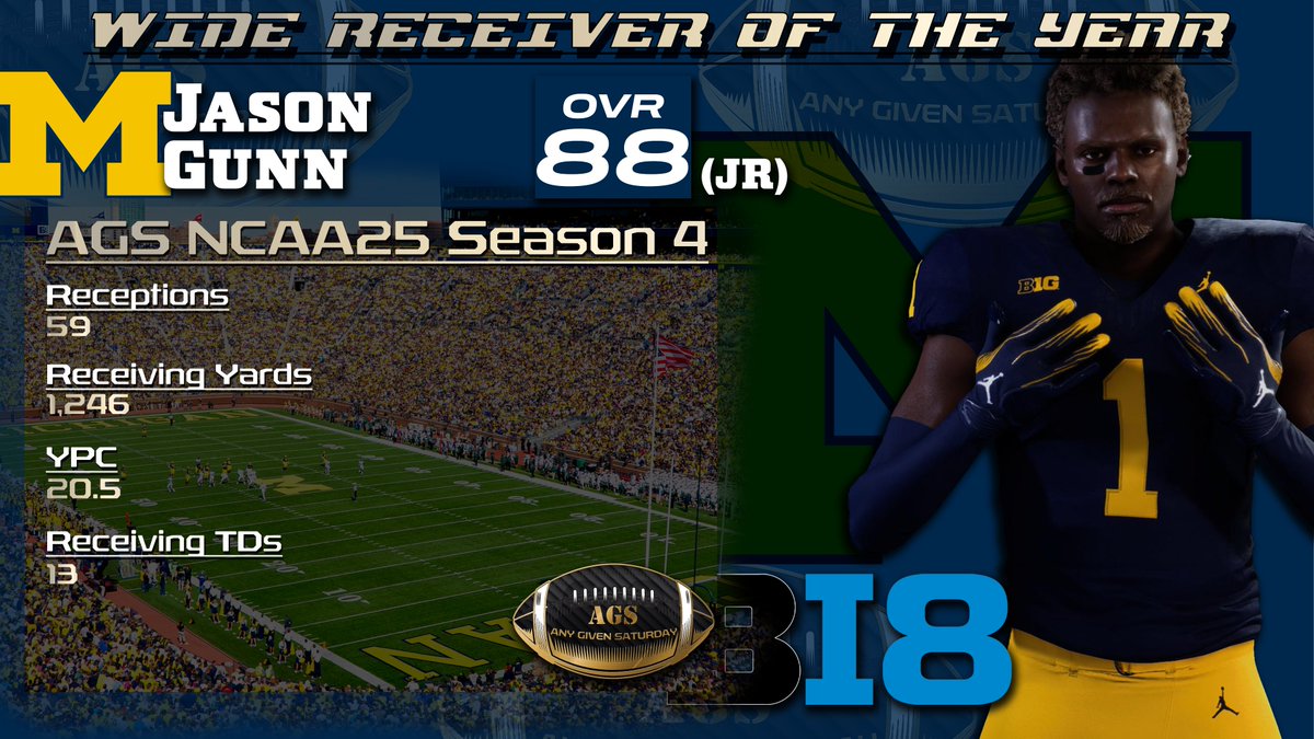 pftcommentor's tweet photo. ***AGS NCAA 25 Season 4 Awards***
Wide Receiver of the Year
15 of 20 votes https://t.co/iKsiaeGfav