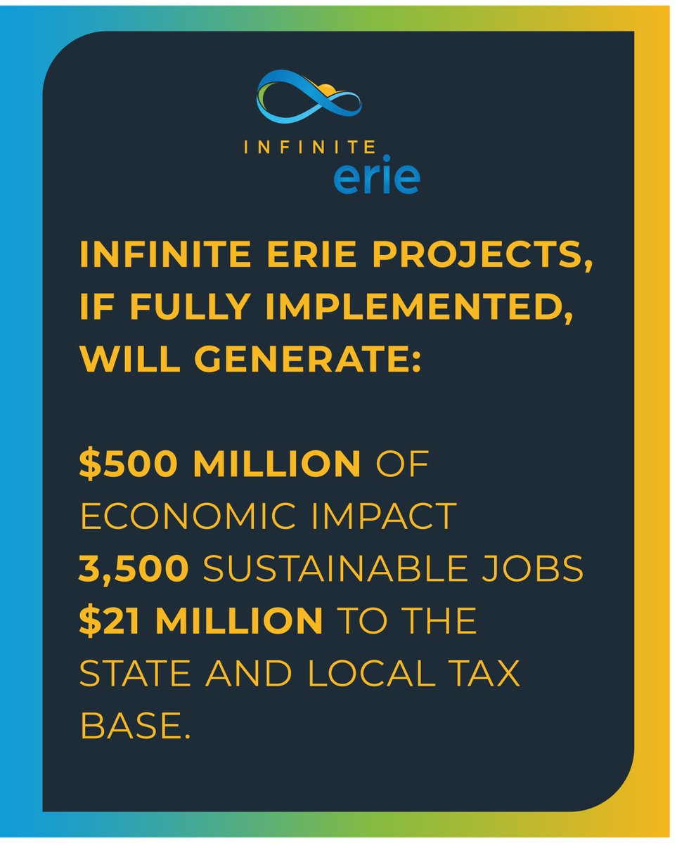 InfiniteErie's tweet image. 🙌 Erie residents benefit from Infinite Erie. The current projects Infinite Erie supports, if fully implemented, will generate $500 million of economic impact, support and sustain over 3,500 jobs and contribute $21 million to the state and local tax base.