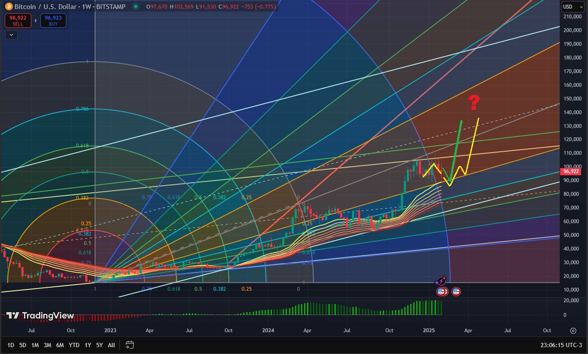 #Bitcoin  moving similar to expected . Pump in 2-3 weeks?
