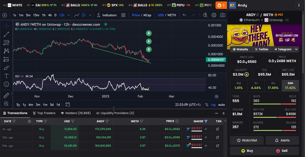 $Andy I see many crying over Andy's downfall, and they don't see the bigger picture. 

I only see this Chad accumulating in quantities, hold your ground and stop blaming others for your misinformation in what you're doing

<a href="/andycoinonerc/">Andy</a> 

$Andy $Wolf $MaxETH