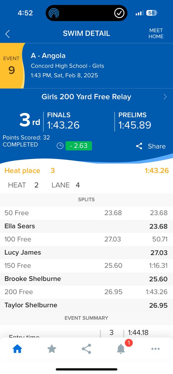 AngolaSwimming's tweet image. 2025 Girls Sectional Finals

200 Yard Freestyle Relay

The team of Ella Sears, Lucy James, Brooke Shelburne, and Taylor Shelburne finished 3rd with a new school record time of 1:43.26!

#APride @IHSAA1 @SteveLantz1