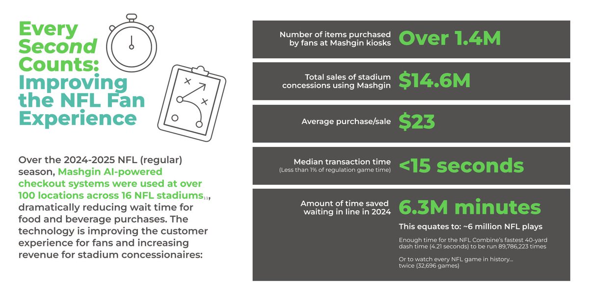 🌭 Hot dog at the game: $6.99 
⏳ Time spent in line: 13 min 
💰Potential oppty cost

With tickets averaging $7K, every minute in line means missing key plays &amp; game-defining moments.   

Here’s our take on the impact of concessions lines at NFL games: tinyurl.com/46e3wbup