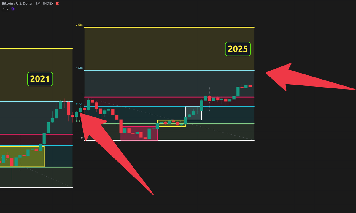 🚨 Monthly Chart Update: #Bitcoin is now in Phase 4 of the bull run! ✓ Best  time to buy: Red box ($15K-$17K). ⚠️ Best time to stop buying: Phase 1  (yellow box).