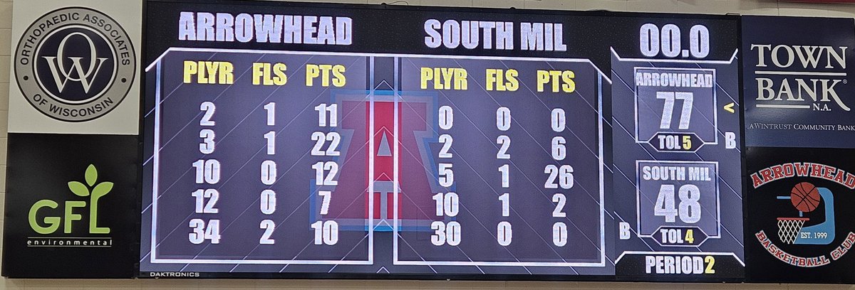 AHS_teach's tweet image. Finishing off a 3-0 week @ArrowheadBoysBB is over .500 for the 1st time this season at 11-10 (9-4 in Classic 8). Trey Resch had 22, Theo Toepel 12, Blake Basich 11, AJ Ohrmundt 10, Tristan Marvelli 7.