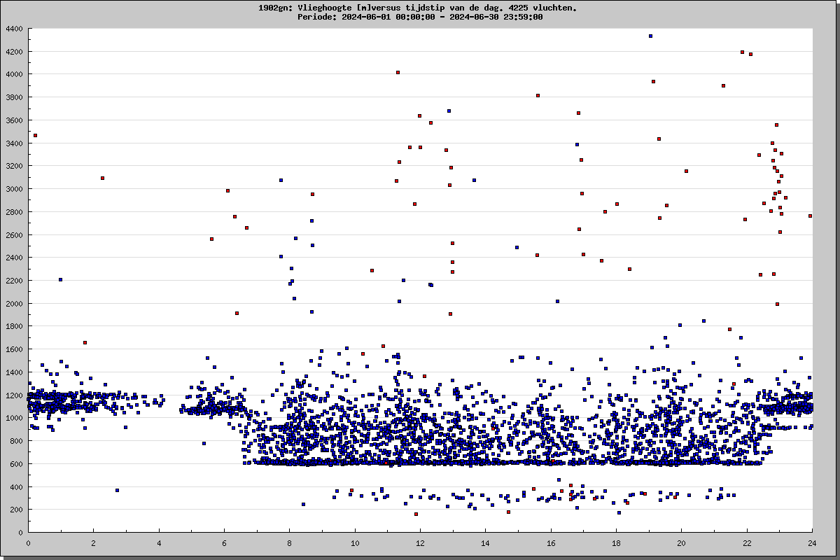 Voor wie het nog niet wist.: in onze regio wordt ook 's nachts VOLOP gevlogen. En het is er echt niet minder op geworden.  STOP NACHTVLUCHTEN!
