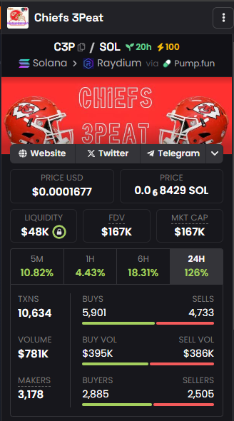 GoatGems's tweet photo. x500 BOOST IS COMING FOR #C3P 🚀
Ca:
6X8Qj2CFow6XTFFJLE12dV5AEhQQe7o3vXDuzUsupump
1 million is programmed for Chiefs 3Peat 🔥
#Superbowl
#ChiefsVsEagles
https://t.co/xGI01tNfRY https://t.co/1Vj6PbmJLl