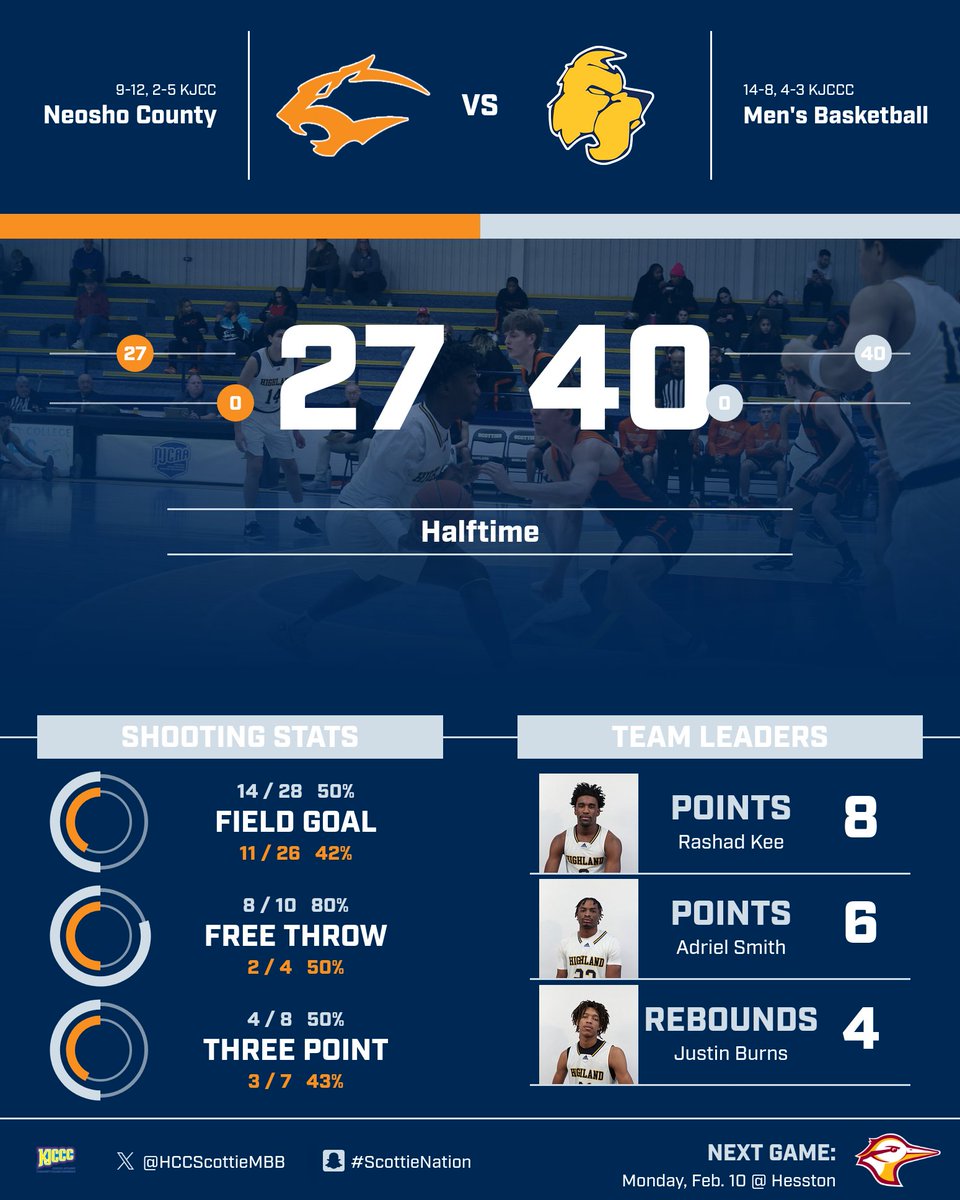 Scotties in control at the half. Catch the second half on the Scottie Sports Network!

scottieathletics.com/watchlive