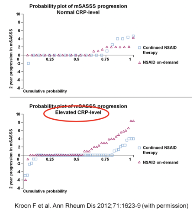 Richard Conway (@richardpaconway) on Twitter photo Prof van der Heijde. Continuous (vs on-demand) NSAID use prevents structural damage in AxSpA, but only in those with elevated CRP. (Note there has been another negative studies of NSAIDs in this regard) <a href="/RheumNow/">Dr. John Cush</a> #RNL2025 Prof van der Heijde. Continuous (vs on-demand) NSAID use prevents structural damage in AxSpA, but only in those with elevated CRP. (Note there has been another negative studies of NSAIDs in this regard) <a href="/RheumNow/">Dr. John Cush</a> #RNL2025