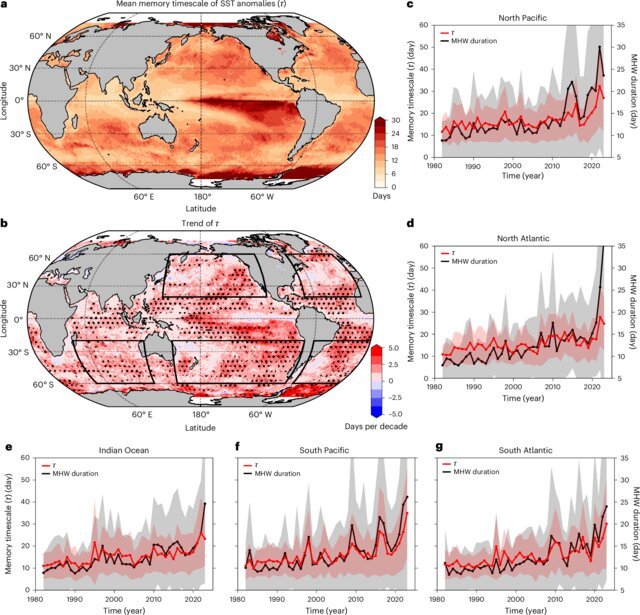 Article based on this new study:

Observed multi-decadal increase in the surface ocean’s thermal inertia
Chaehyeong Lee et al. (2025), <a href="/NatureClimate/">NatureClimate</a>

In short:
Increased stratification leading to (even) more surface heat.

North Atlantic is off the chart:
nature.com/articles/s4155…