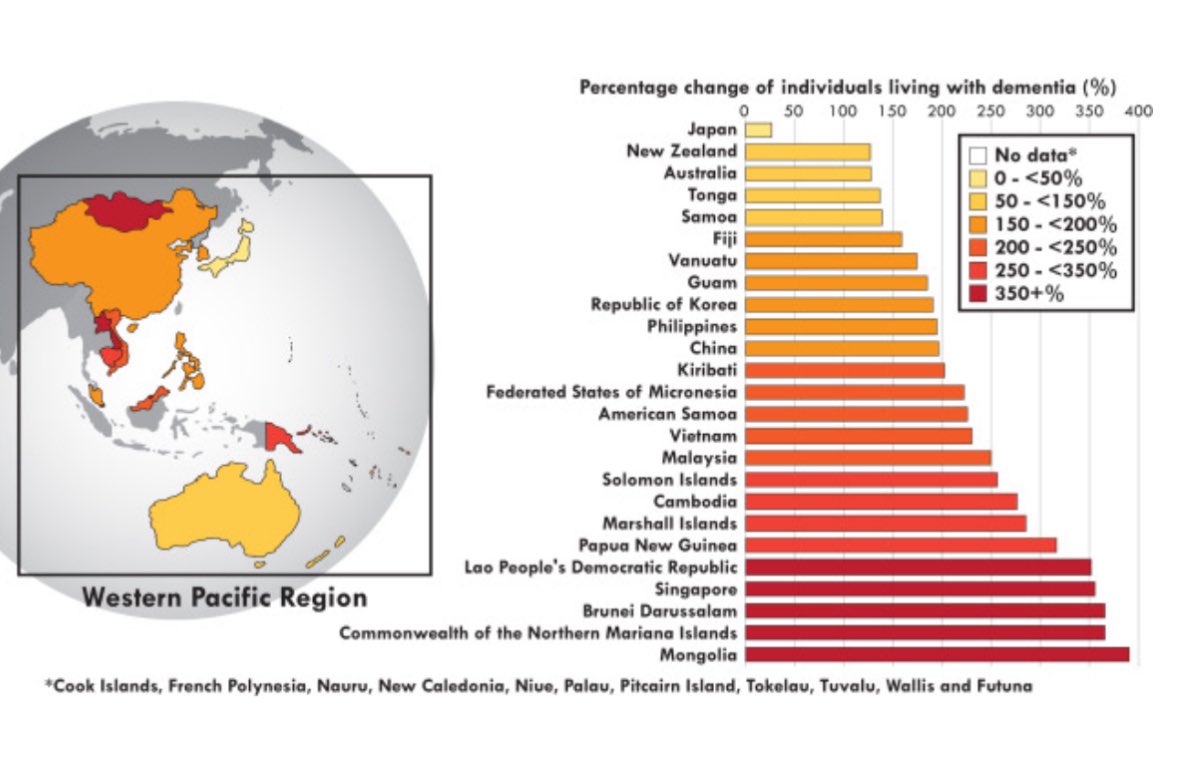 Prevalence data for #dementia in Western-Pacific is heterogeneous - changing diagnostic criteria &amp; methodologies for measuring disease | Regional variation in #risk factors, poor access to #healthcare, lower health literacy. Predicted change 2025 - 2050 by country in #WPR