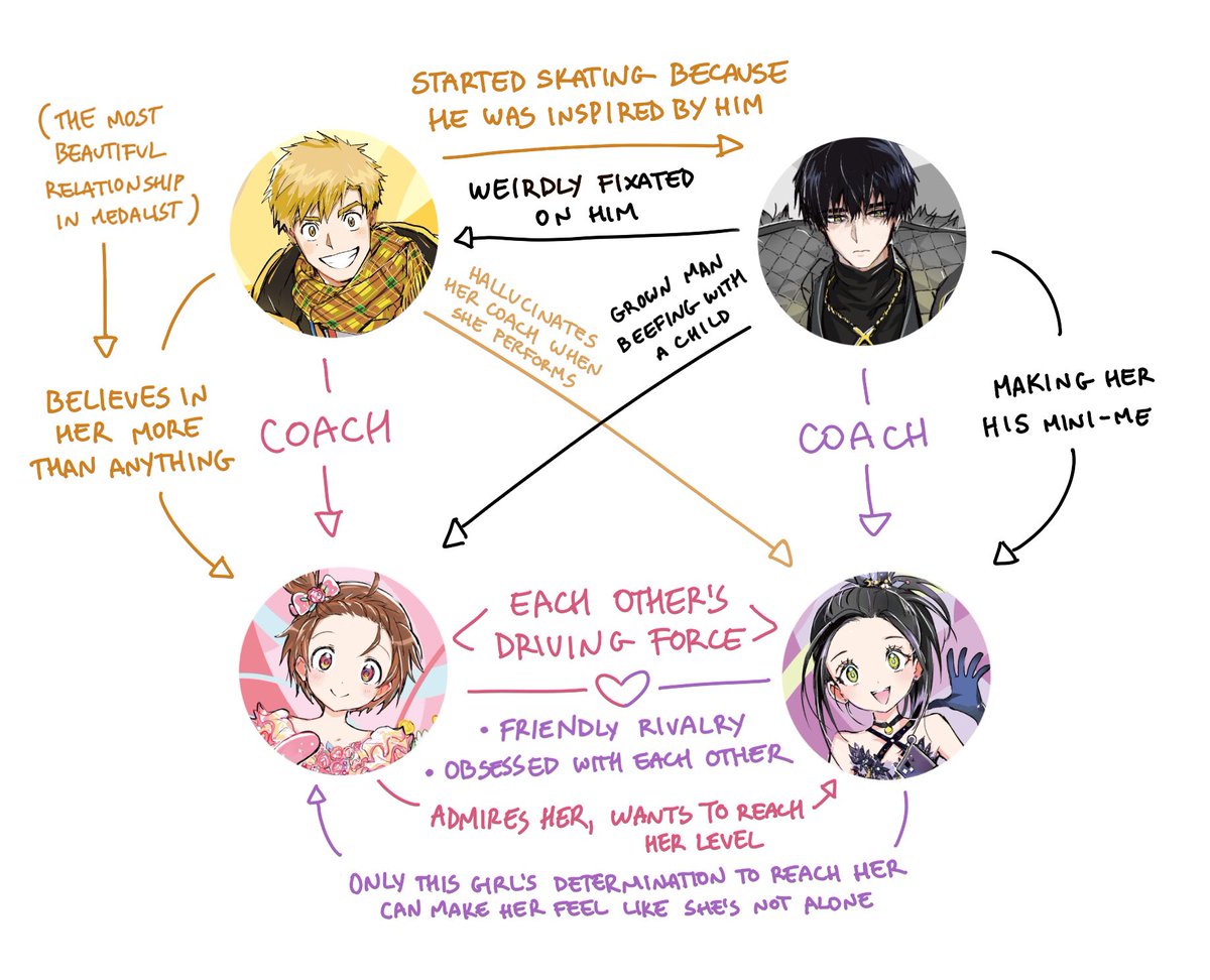 my humble pitch trying to convince you guys to read medalist. the dynamics between the 4 main characters are so fascinating to me