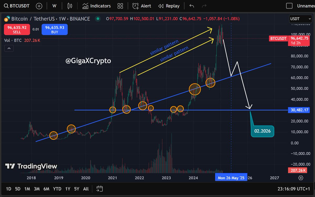 GigaXCrypto's tweet photo. The chart suggests a potential head and shoulders pattern forming, with a neckline at $63k-65k. If this level breaks, it could lead to a drop toward $30k-35k by early 2026, based on historical trends and the long-term upward trendline (blue) acting as support.
@MMCrypto https://t.co/bixuNcjXQe