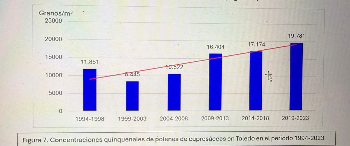 Toledo, Dr Ángel Moral De Gregorio, Alergólogo, aumento de los niveles de polen de cupresaceas desde 1994 a 2023 ￼#somosalergologos #polenes #aerobiologiaclinica #cupressus <a href="/SEAIC_Alergia/">SEAIC</a>  <a href="/CAJMIR_SEAIC/">CAJMIR</a> <a href="/alergosur_es/">ALERGOSUR</a>   @AEROSEAIC