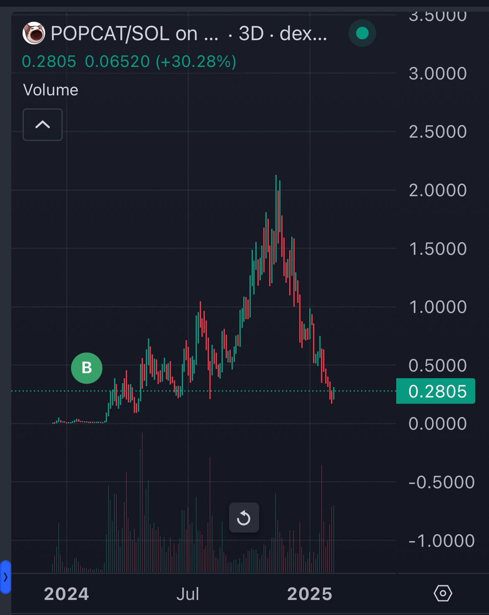 MoonManStan_Sol's tweet photo. It’s been a wild ride.. call me stupid but I haven’t sold a dime since $2M MC

 I’m still a firm believer of $POPCAT 

Coinbase spot listing on Feb 13th.. back to $2 soon https://t.co/qqOiBDWz3S