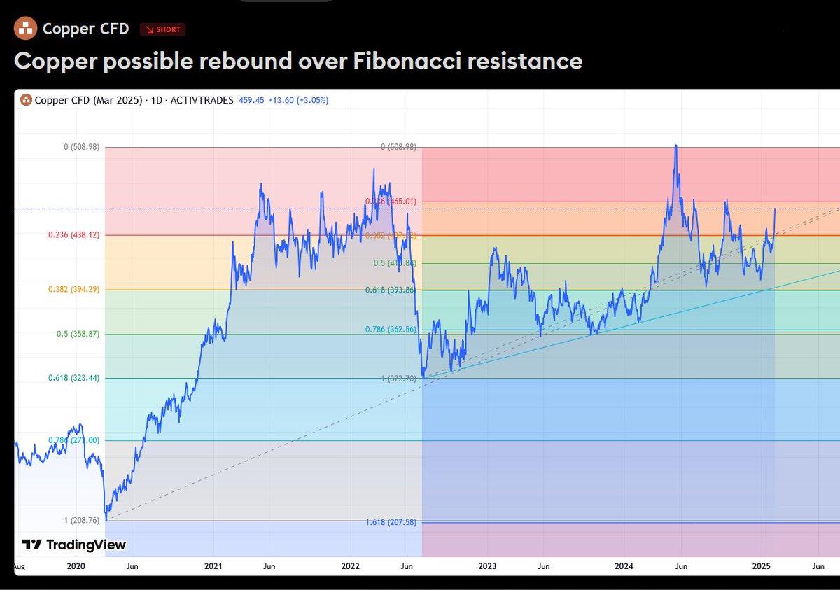 AlbionTrader's tweet photo. Market analysis of #Copper on #TradingView: 
https://t.co/2DYeVTCSF1 https://t.co/i4zyX54X1g