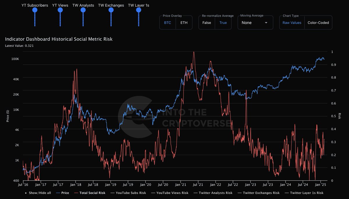 Indicator Dashboard Historical Social Metric Risk Join ITC Premium:  https://t.co/stpWSCY9w9