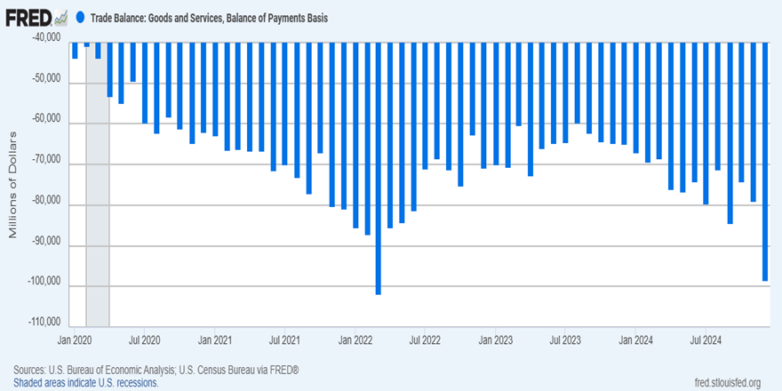 The U.S. trade deficit widened in December to $98.4 billion, an increase of 24.7% from November’s gap of $78.9 billion. For more data related to the <a href="/uscensusbureau/">U.S. Census Bureau</a> and <a href="/BEA_News/">BEA News</a> release, see FRED’s release tables ow.ly/TTLu50UVPlp