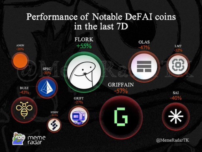 RealoesOne's tweet photo. Hey ! You should check out @florkcto.

#AIAgent with its own #NFT collection where 2 million dollars will be raised for an aggressive marketing campaign.

It has its staking platform that was sold out within 3 minutes as soon as it was launched. 

We have partners like @MarioNawfal @lynk0x @yellow__capital + more