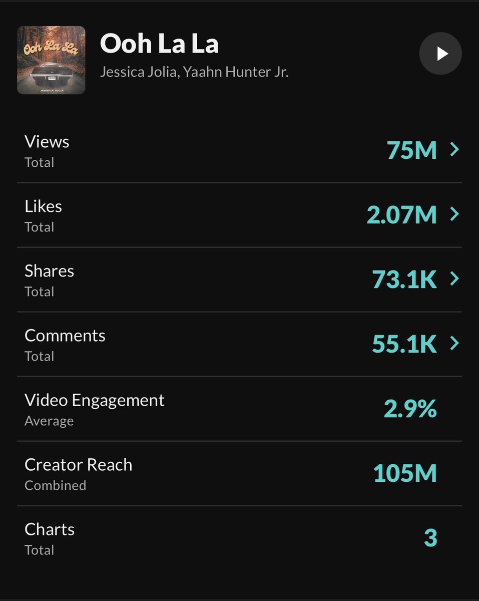 It’s been a minute since the last update, but 75 MILLION!! Thank you! 🥰🥰
ffm.to/oohlalala