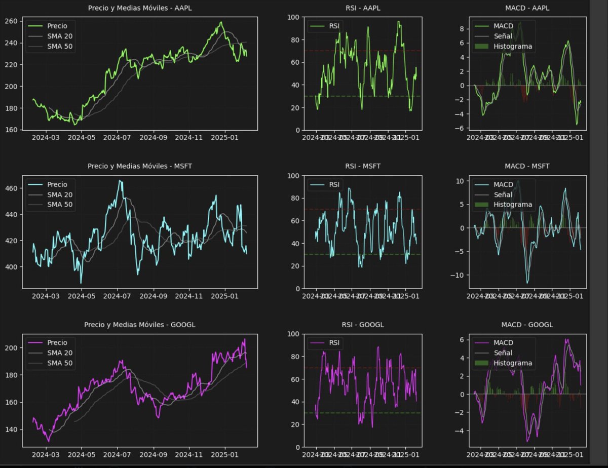 nacho_java's tweet image. Buenas tardes gente!

 les comparto un script muy copado y util que hice con Claude.AI (de lo mejorcito para codigo) en menos de 5 min   

Utiliza cruce de medias,RSI,  macd, y sirve para varios activos simultaneamente 

 Usamos teoria de Objetos, estadisticos,…