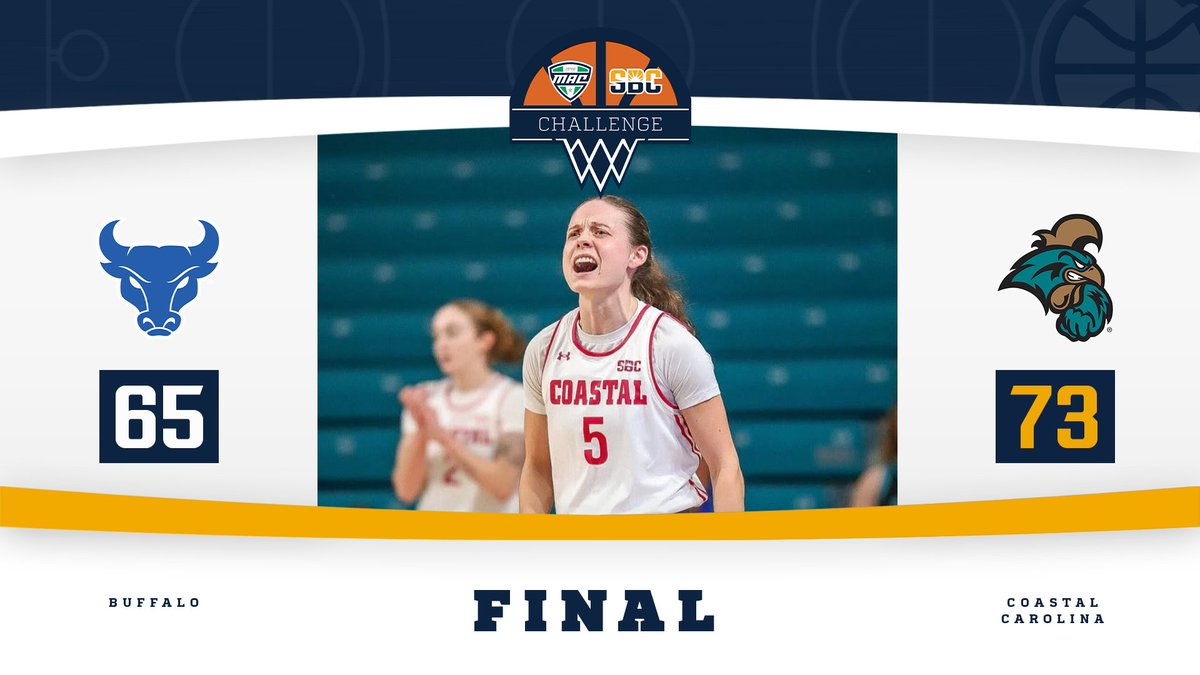 𝗖𝗔𝗡'𝗧 𝗦𝗧𝗢𝗣 𝗖𝗢𝗔𝗦𝗧𝗔𝗟.

<a href="/CoastalWBB/">Coastal Women’s Basketball</a> takes down Buffalo to go 2-0 in this years #MACxSBC Challenge.☀️🏀