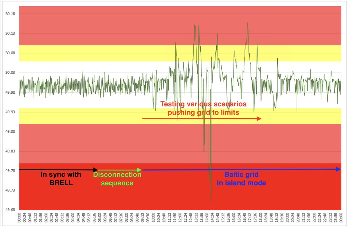 After disconnection from Russia the Baltic grid went through testing of various emergency scenarios. Disconnection was unnoticeable and tests were very successful. Grid is well prepared and its performance exceeds expectations.
The first day frequency graph proves it: