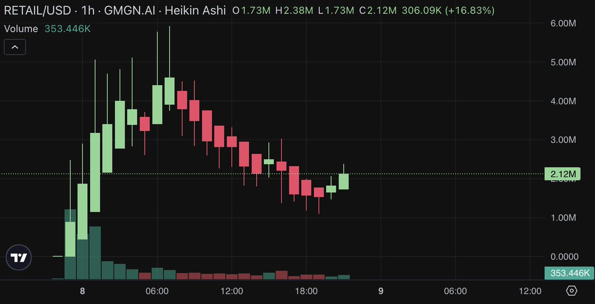 $RETAIL is making waves

-18% of its supply locked for liquidity, ensuring stability
-8k holders 
-Doxxed dev team means transparency
-Strong community backing and recent listings on platforms like MEXC for FREE

$SOL trenches r active and $RETAIL is set for growth