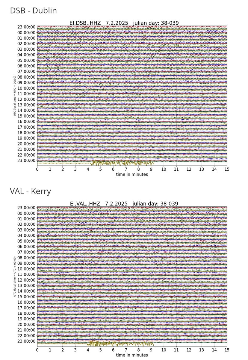 weatheire1's tweet photo. A significant magnitude 7.6 earthquake has struck 226km southwest of the Cayman Islands region in the Caribbean at 11.23pm GMT.  The earthquake was picked up at 11.39pm by seismograms situated in Valentia, County Kerry, and Dublin. It took 16 minutes for the sound waves to reach Ireland.
📸INSN / USGS