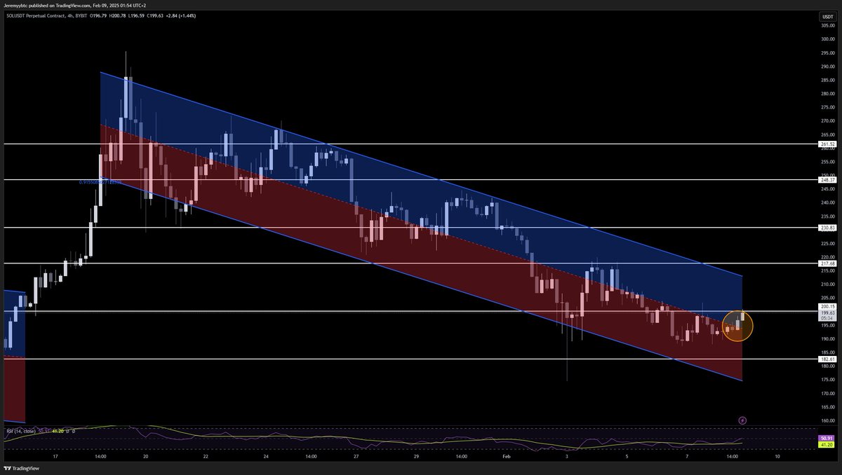 Jeremy (@jeremyybtc) on Twitter photo just a little s/r flip and we are cooking solana to new highs just a little s/r flip and we are cooking solana to new highs