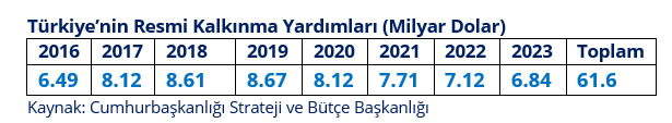 Timeonsudo's tweet photo. Canınız sağ olsun…
Türkiye milli gelirine oranla dünyada en fazla yardım yapan ülkeler arasında ilk sıralarda yer alıyor. 
2016-2023 yılları arasında ağırlıklı olarak Suriyeli mülteciler olmak üzere Somali’den Bangladeş’e, Afganistan’dan Sudan’a, Yemen’den Cibuti’ye dünyanın birçok bölgesine toplam 61.6 milyar dolar kalkınma ve insani yardım yaptı.