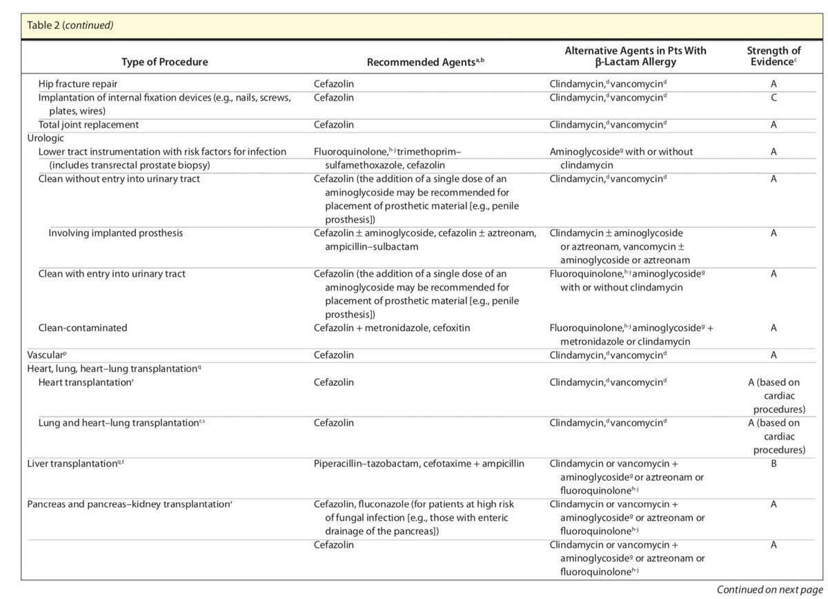 DavidForeroMD's tweet photo. ¿Cuál es el ideal?

Depende del tipo de cirugía pero la cefazolina es el fármaco de elección para muchos procedimientos; Es el agente antimicrobiano más estudiado con eficacia comprobada para la profilaxis antimicrobiana. 

https://t.co/1ENNV52gPC https://t.co/d1W4AKNkGc