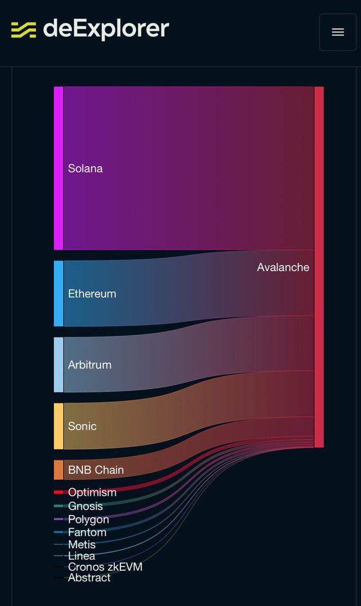 stvngts's tweet photo. Interesting to see the flows into AVAX — 

Overwhelming feedback ive been hearing is that SOL trenches are cooked — burning out traders with tokens that last 1-14 days

ETH money looking for a new home

AVAX launching tokens with actual longevity and culture eg @ketfromwyoming 

Coming soon, L1 tokens which represent genuine unicorn startups

Completely different plays happening on the adoption chain