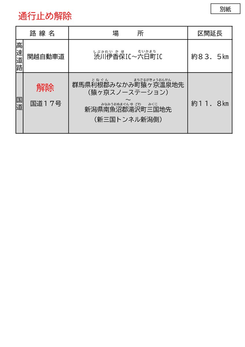 mlit_chokoku's tweet photo. 【通行止め解除】#集中除雪 のため、2月8日夜から実施していた国道17号の通行止めは、除雪が完了し道路の安全が確保できたことから、2月9日9時に解除となりました。 なお、関越道(渋川伊香保IC～六日町IC)の通行止めは継続しています。引き続き、#道路情報 を確認いただき、走行には注意してください。 https://t.co/ZvDEizRv4m