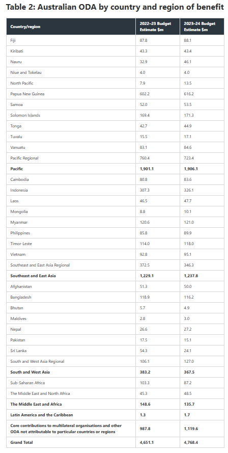Itsahoax123's tweet photo. AusAID: $4.8B to be distributed this year to overseas, $5B within 2 years.

This includes:
PNG: $616M
Solomon Islands: $171M
Pacific Regional $732M
Indonesia $326M
Myanmar $121M
Timor $118M
SE & E Asia $346M
Afghanistan $50M
Bangladesh $116M
S & W Asia regional $127M
Africa $135M

WHO: $15M
UN: $120M
Red Cross: $27M

Climate Change and Environment: $142M
Gender equality (including LGBTQIA+): $101M
Disaster Risk Reduction, Preparedness and Response: $61M
Contributions to Global Health Programs: $230M
Scholarships $61M
NGO Programs: $314M

"Core contributions to multilateral organisations and other ODA not attributable to particular countries or regions"  $1.1B

And these are not once of payments. These are every year.

Audit AusAID now!

https://t.co/ug9xo8JX6G