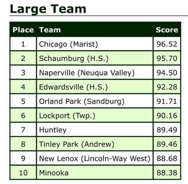 3rd Place at Cheer State! <a href="/NVHSCheer/">Neuqua Valley Cheer</a>