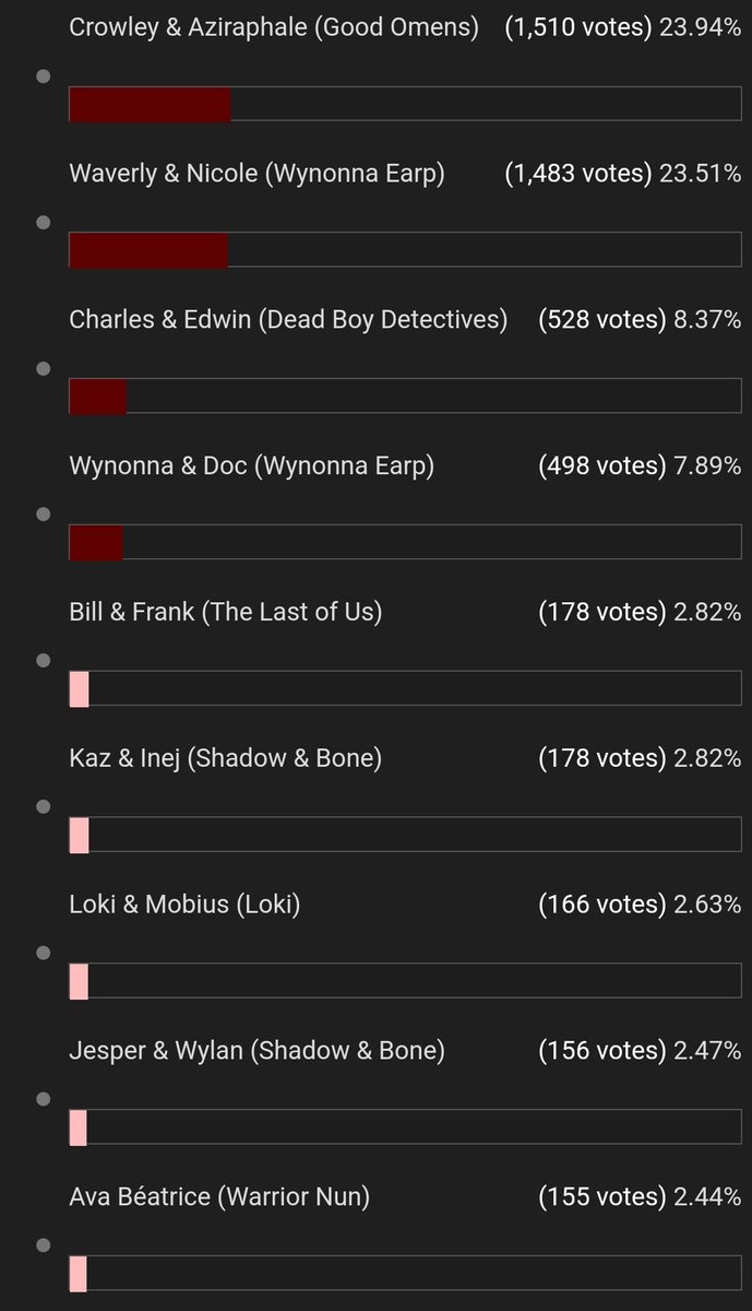 lara_danverper's tweet image. We are way behind guys. The page is a bit long. I don&apos;t know how to make a shortcut to the link but we&apos;re looking for:

&quot;Couples from Sci-fi/Fantasy Series (recent years)&quot;

telltaletv.com/2025/02/vote-f…

#WarriorNun #SaveWarriorNun #VatiCon #Avatrice