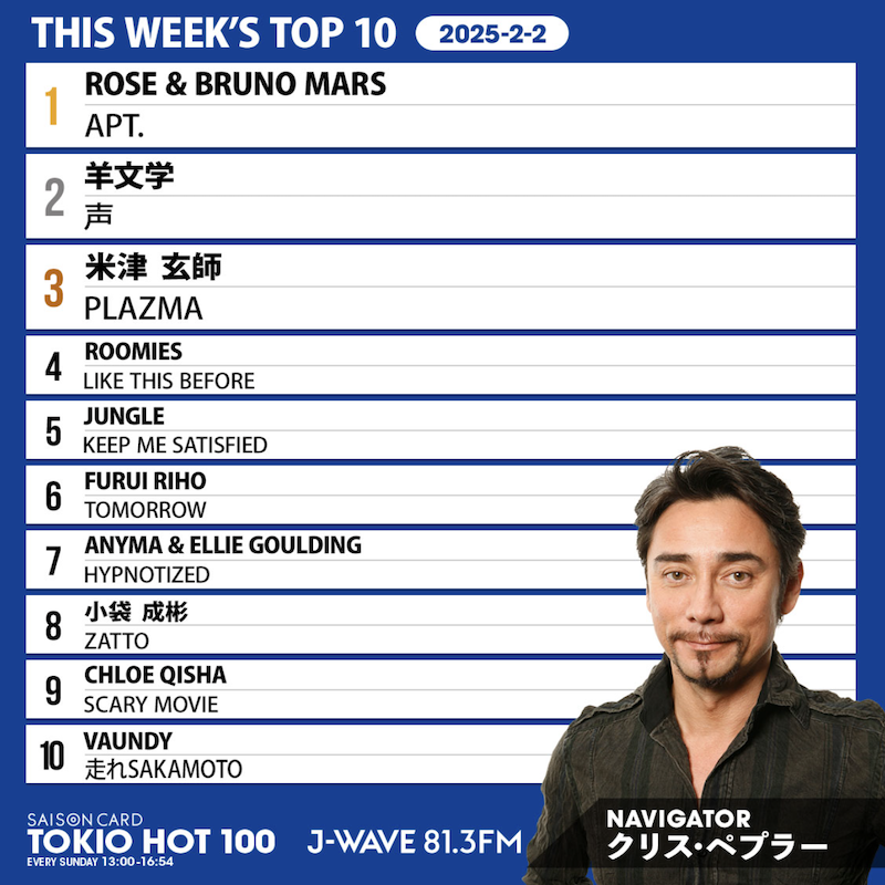 tokio_hot100's tweet photo. 🌐2月2日付けのTOP5🌐

1️⃣
#ROSÉ &amp; #BrunoMars
「APT.」

2️⃣
#羊文学
「声」

3️⃣
#米津玄師
「Plazma」

4️⃣
#Roomies
「Like This Before」

5️⃣
#Jungle
「Keep Me Satisfied」

100位までのチャートは
画像をタップしてHPでチェック👆

#トキホ
#jwave